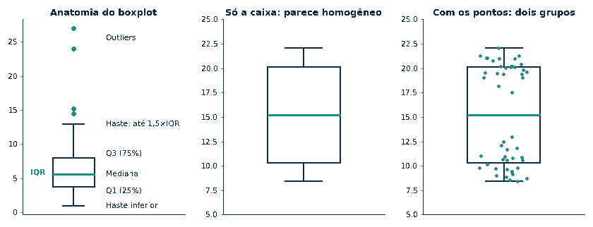 Boxplot: anatomia (mediana, Q1, Q3, IQR, hastes e outliers) e como a mesma caixa pode esconder uma distribuição bimodal