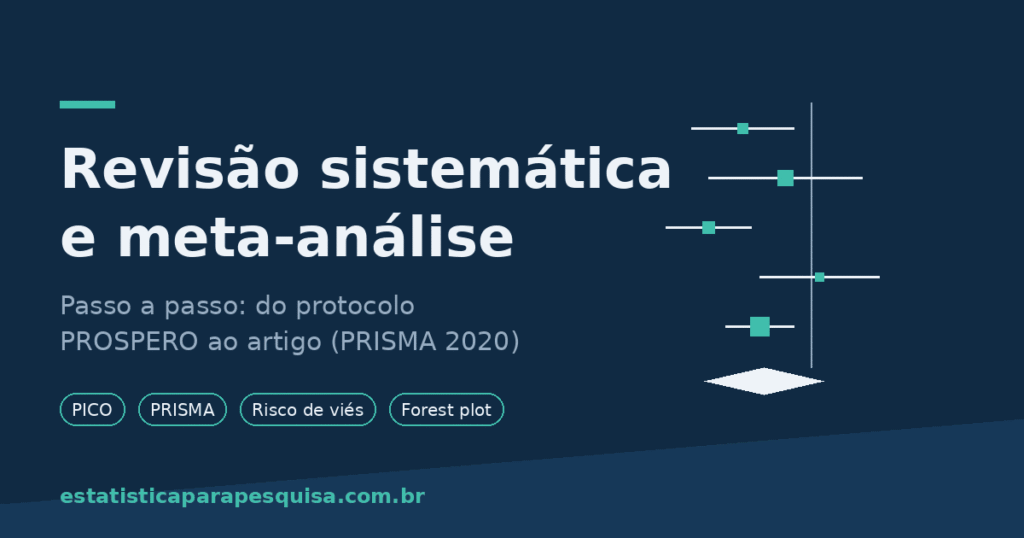 Capa do artigo: revisão sistemática e meta-análise, passo a passo do protocolo PROSPERO ao artigo PRISMA 2020, com forest plot ilustrativo